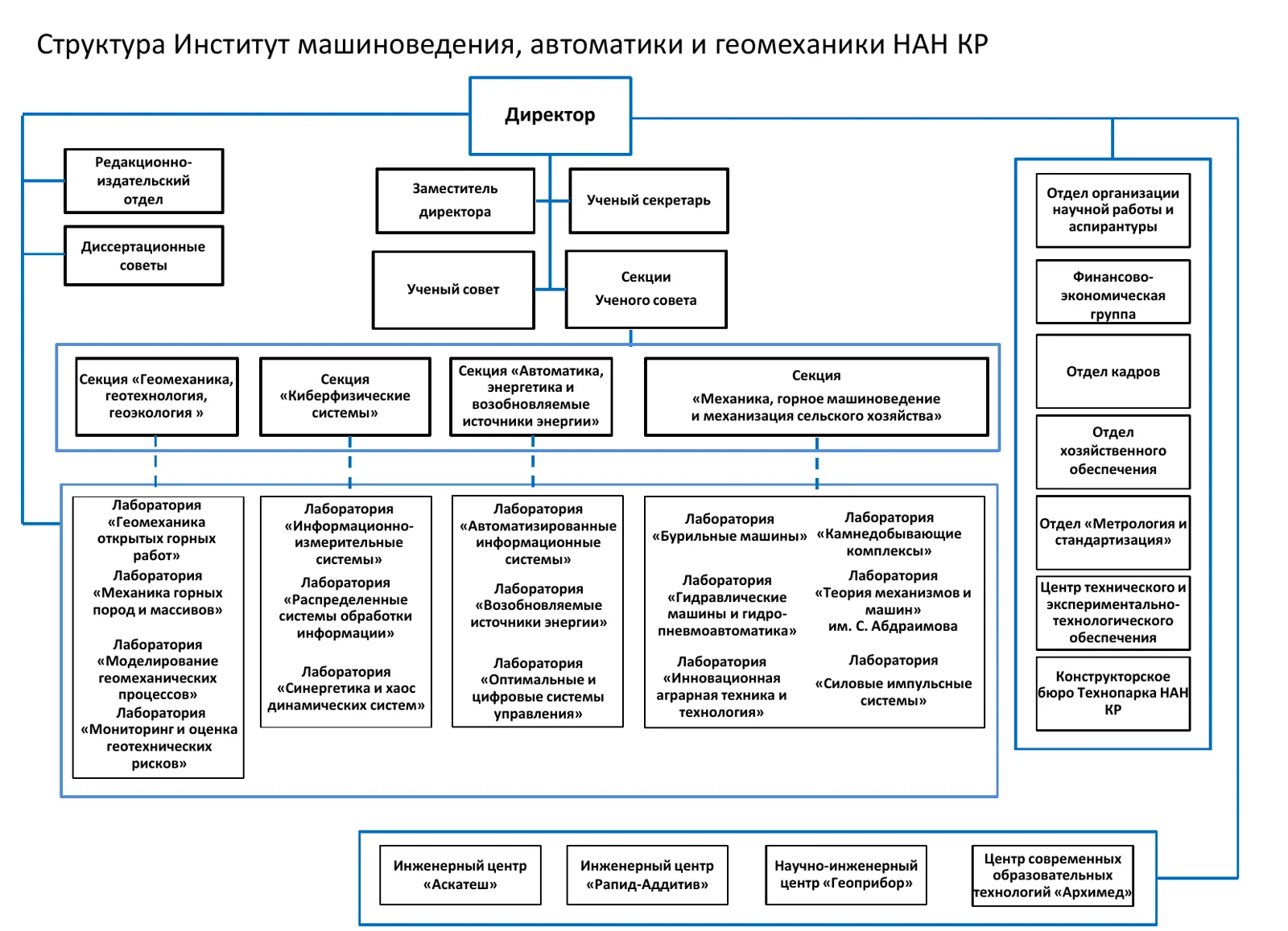 Structure of the Institute of Mechanical Engineering, Automation and Geomechanics